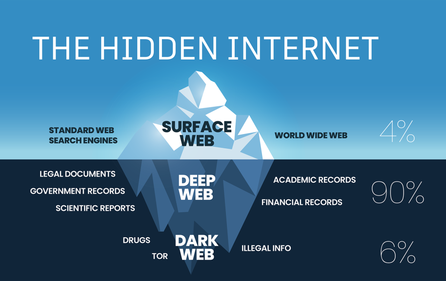 dark web vs surface web