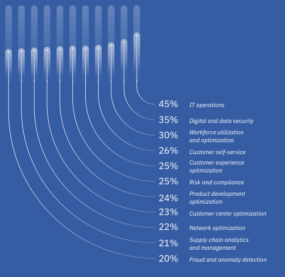 RPA processes