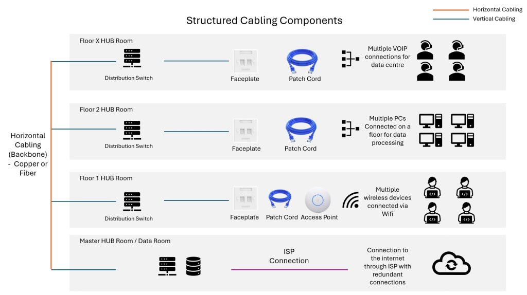 Structured Cabling System Diagram