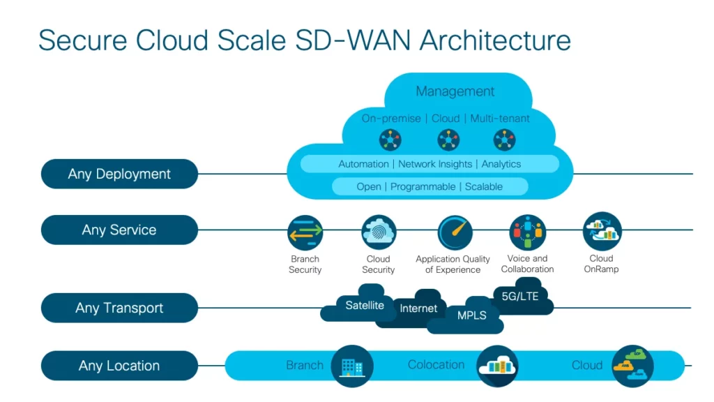 SD-WAN Architecture